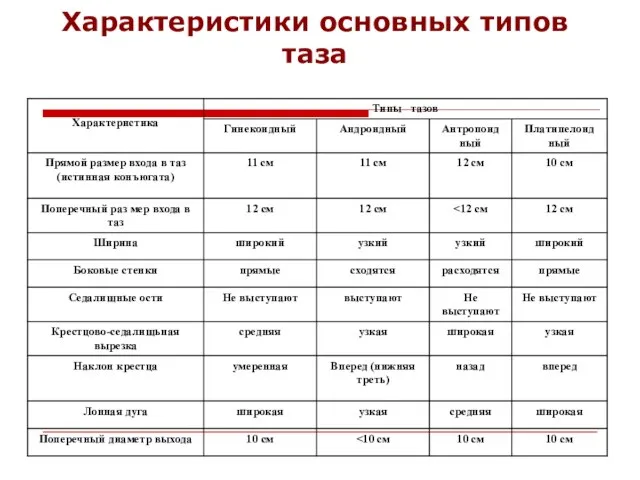 Характеристики основных типов таза