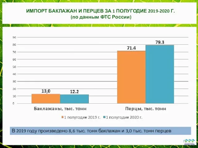 ИМПОРТ БАКЛАЖАН И ПЕРЦЕВ ЗА 1 ПОЛУГОДИЕ 2019-2020 Г. (по данным