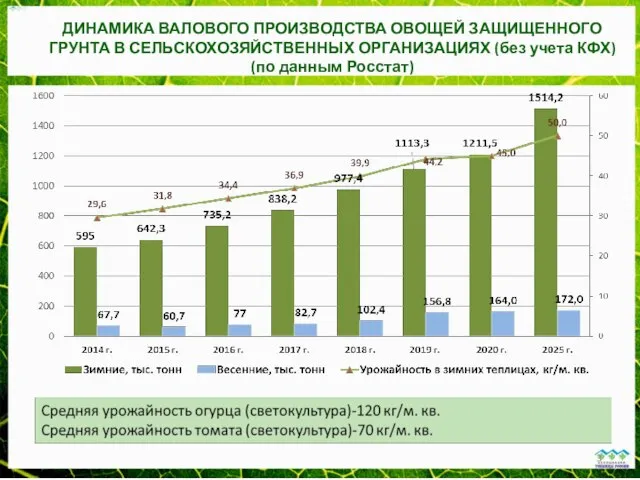 ДИНАМИКА ВАЛОВОГО ПРОИЗВОДСТВА ОВОЩЕЙ ЗАЩИЩЕННОГО ГРУНТА В СЕЛЬСКОХОЗЯЙСТВЕННЫХ ОРГАНИЗАЦИЯХ (без учета КФХ) (по данным Росстат)