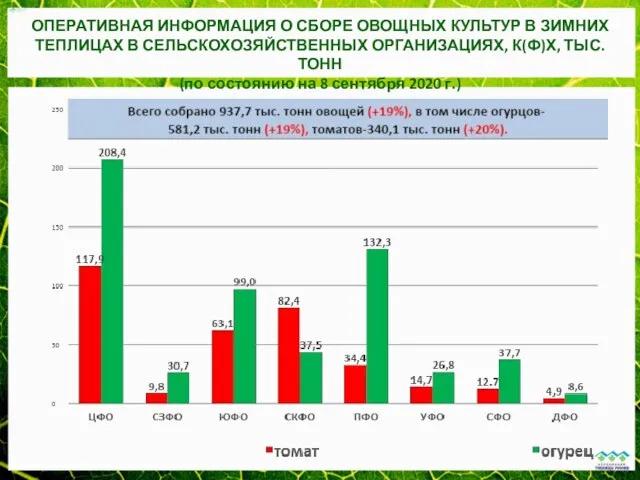 ОПЕРАТИВНАЯ ИНФОРМАЦИЯ О СБОРЕ ОВОЩНЫХ КУЛЬТУР В ЗИМНИХ ТЕПЛИЦАХ В СЕЛЬСКОХОЗЯЙСТВЕННЫХ