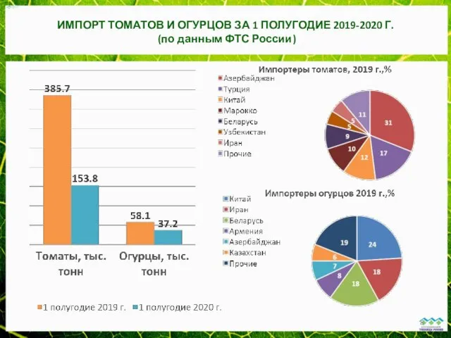 ИМПОРТ ТОМАТОВ И ОГУРЦОВ ЗА 1 ПОЛУГОДИЕ 2019-2020 Г. (по данным ФТС России)