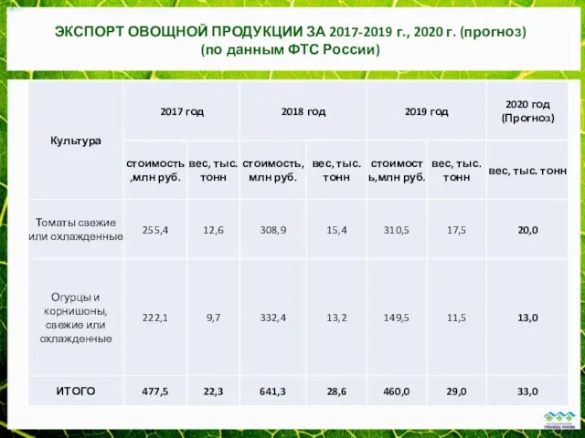 ЭКСПОРТ ОВОЩНОЙ ПРОДУКЦИИ ЗА 2017-2019 г., 2020 г. (прогноз) (по данным ФТС России)