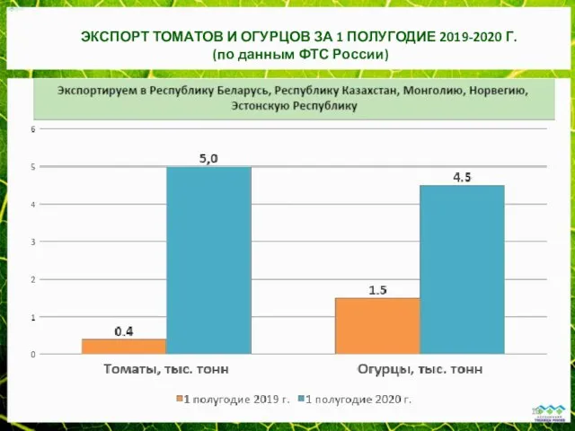 ЭКСПОРТ ТОМАТОВ И ОГУРЦОВ ЗА 1 ПОЛУГОДИЕ 2019-2020 Г. (по данным ФТС России)