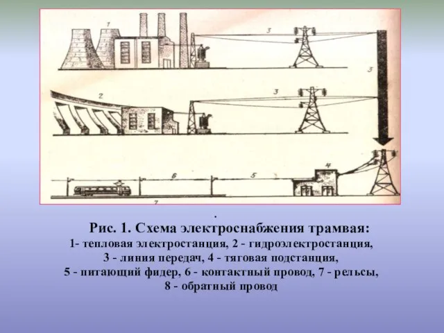 Рис. 1. Схема электроснабжения трамвая: 1- тепловая электростанция, 2 - гидроэлектростанция,