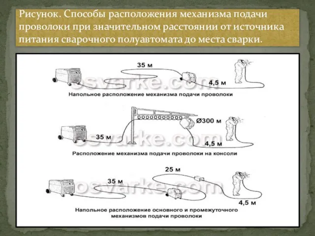 Рисунок. Способы расположения механизма подачи проволоки при значительном расстоянии от источника