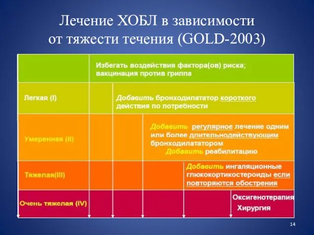 Лечение ХОБЛ в зависимости от тяжести течения (GOLD-2003)