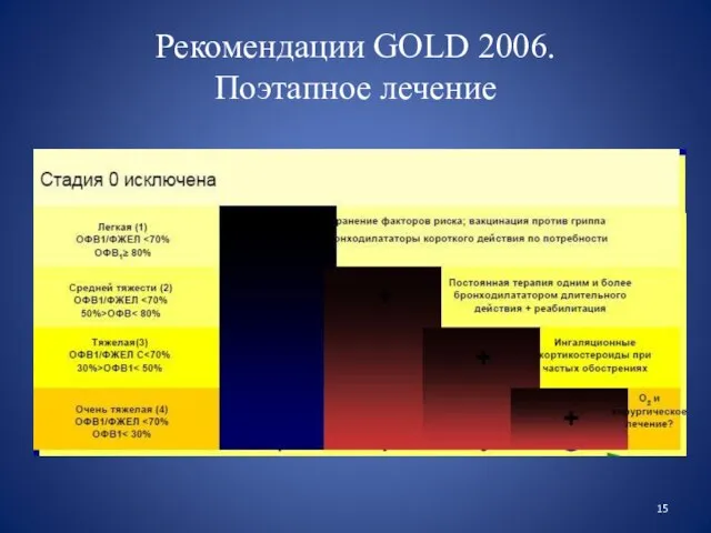 Рекомендации GOLD 2006. Поэтапное лечение