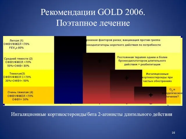 Рекомендации GOLD 2006. Поэтапное лечение Ингаляционные кортикостероиды/бета 2-агонисты длительного действия