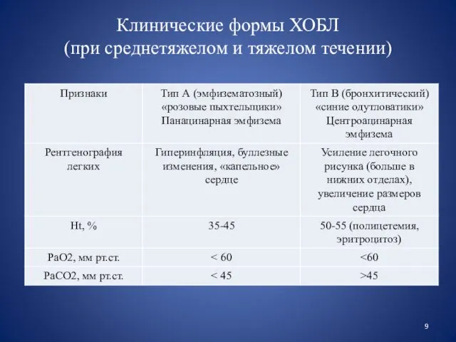 Клинические формы ХОБЛ (при среднетяжелом и тяжелом течении)