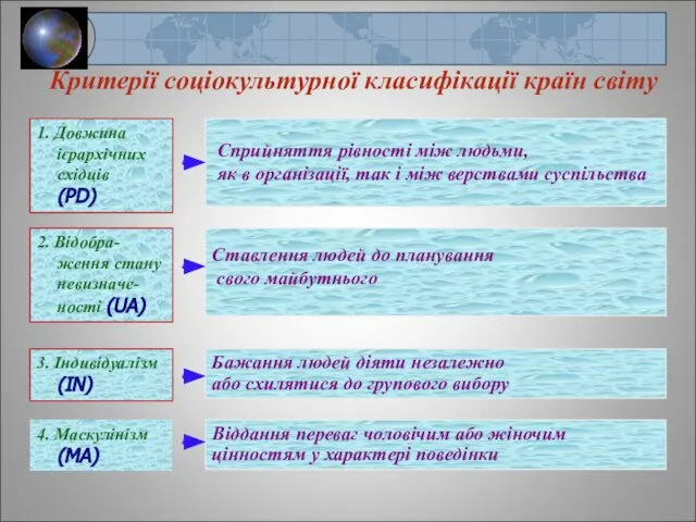 Критерії соціокультурної класифікації країн світу 1. Довжина ієрархічних східців (PD) 2.