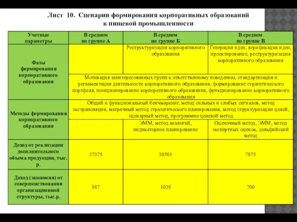 Лист 10. Сценарии формирования корпоративных образований в пищевой промышленности