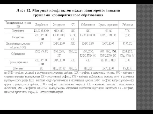 Лист 12. Матрица конфликтов между заинтересованными группами корпоративного образования