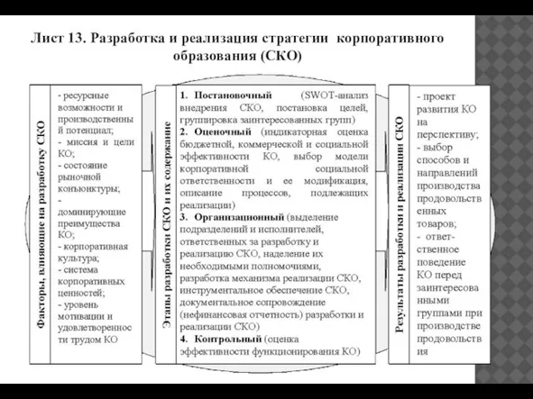 Лист 13. Разработка и реализация стратегии корпоративного образования (СКО)