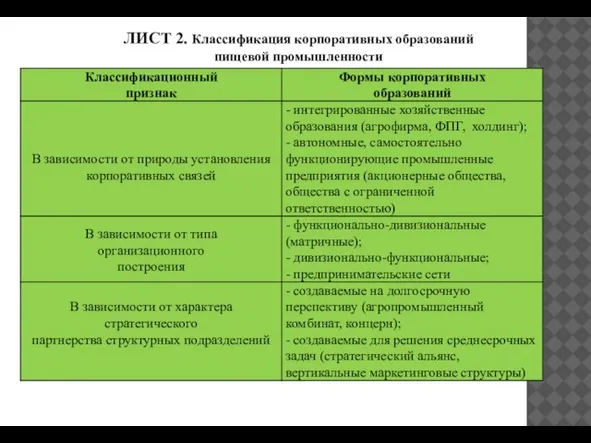 ЛИСТ 2. Классификация корпоративных образований пищевой промышленности