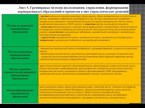 Лист 5. Группировка методов исследования, управления, формирования корпоративных образований и принятия в них управленческих решений