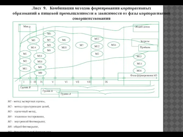 Лист 9. Комбинация методов формирования корпоративных образований в пищевой промышленности в