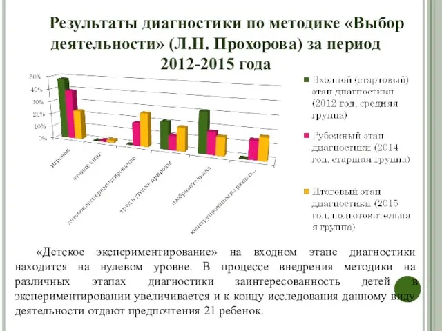 «Детское экспериментирование» на входном этапе диагностики находится на нулевом уровне. В