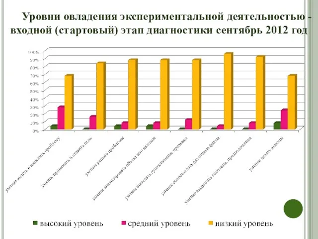 Уровни овладения экспериментальной деятельностью - входной (стартовый) этап диагностики сентябрь 2012 год