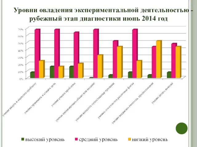 Уровни овладения экспериментальной деятельностью - рубежный этап диагностики июнь 2014 год