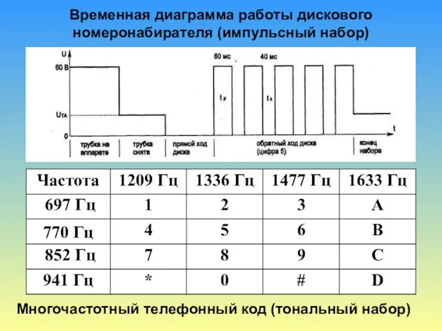 Временная диаграмма работы дискового номеронабирателя (импульсный набор) Многочастотный телефонный код (тональный набор)
