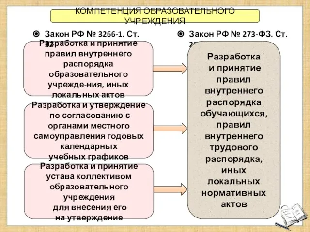 КОМПЕТЕНЦИЯ ОБРАЗОВАТЕЛЬНОГО УЧРЕЖДЕНИЯ Закон РФ № 273-ФЗ. Ст. 28 Разработка и