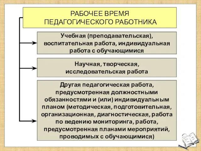 Учебная (преподавательская), воспитательная работа, индивидуальная работа с обучающимися Научная, творческая, исследовательская