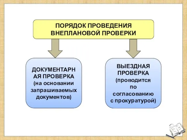 ПОРЯДОК ПРОВЕДЕНИЯ ВНЕПЛАНОВОЙ ПРОВЕРКИ ДОКУМЕНТАРНАЯ ПРОВЕРКА (на основании запрашиваемых документов) ВЫЕЗДНАЯ