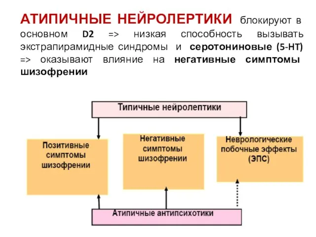 АТИПИЧНЫЕ НЕЙРОЛЕРТИКИ блокируют в основном D2 => низкая способность вызывать экстрапирамидные