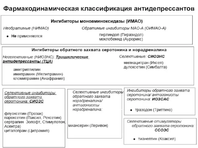 Фармакодинамическая классификация антидепрессантов