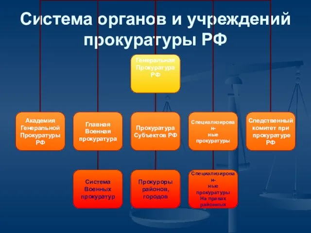 Система органов и учреждений прокуратуры РФ