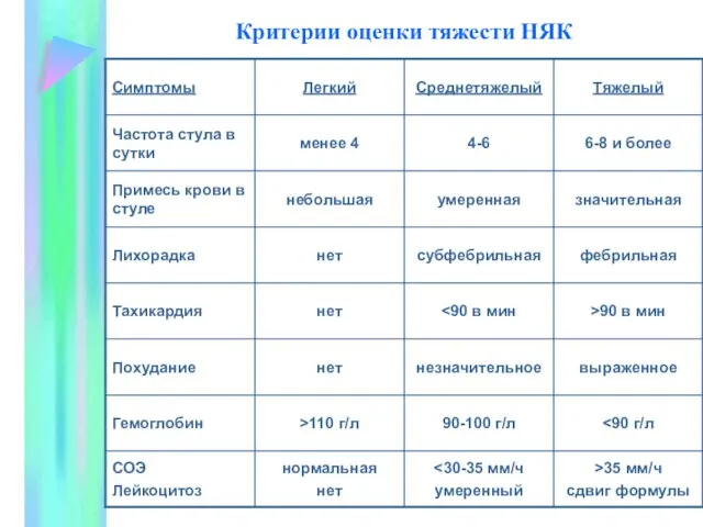 Критерии оценки тяжести НЯК