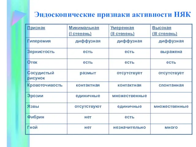 Эндоскопические признаки активности НЯК