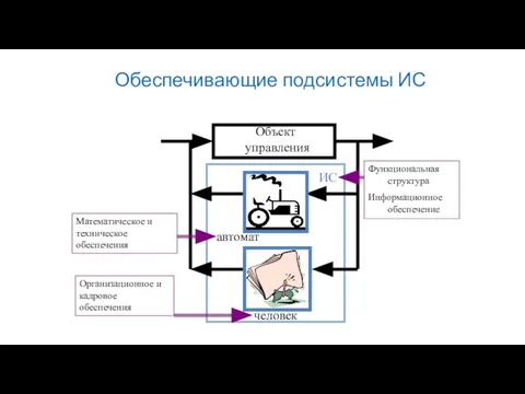 Обеспечивающие подсистемы ИС Объект управления автомат человек ИС Функциональная структура Информационное