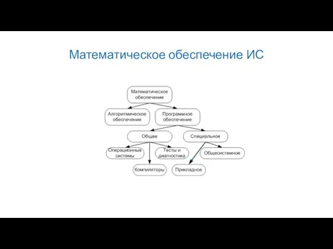 Математическое обеспечение ИС