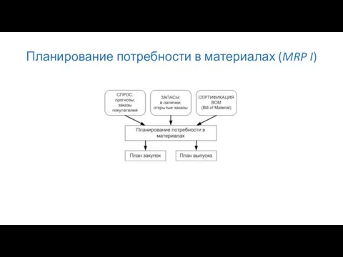 Планирование потребности в материалах (MRP I)