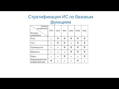 Стратификация ИС по базовым функциям