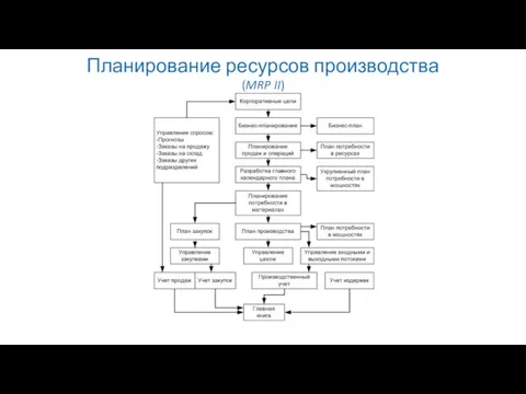 Планирование ресурсов производства (MRP II)