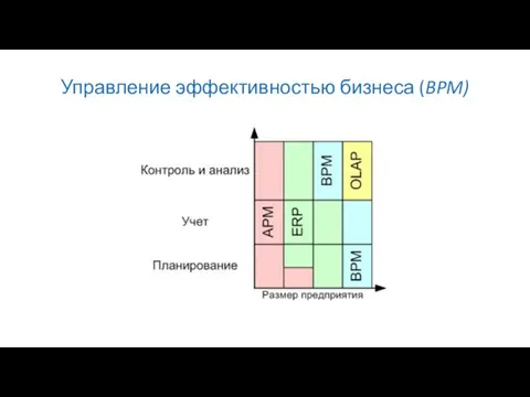 Управление эффективностью бизнеса (BPM)