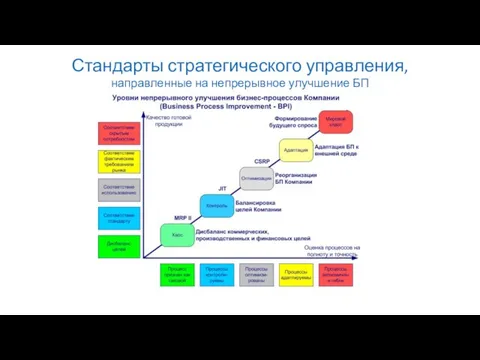 Стандарты стратегического управления, направленные на непрерывное улучшение БП