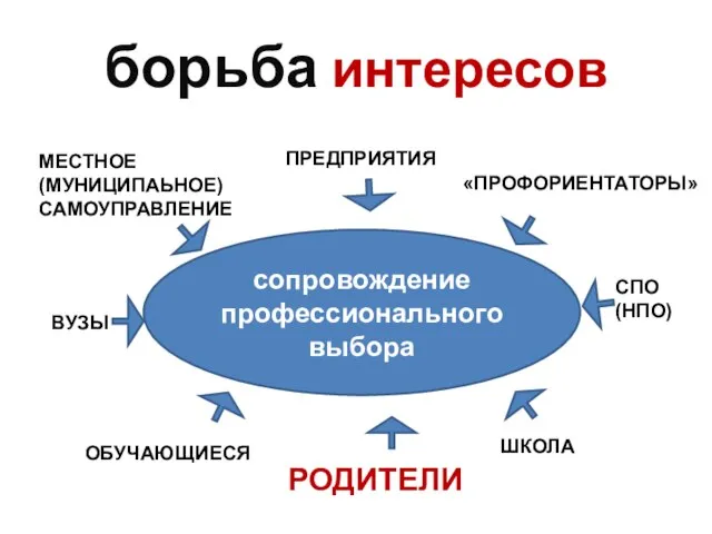 борьба интересов сопровождение профессионального выбора ПРЕДПРИЯТИЯ МЕСТНОЕ (МУНИЦИПАЬНОЕ) САМОУПРАВЛЕНИЕ ВУЗЫ СПО (НПО) «ПРОФОРИЕНТАТОРЫ» ОБУЧАЮЩИЕСЯ РОДИТЕЛИ ШКОЛА