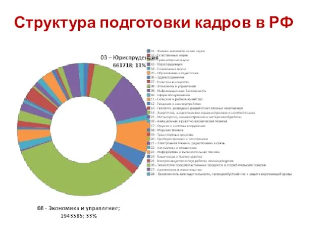 Структура подготовки кадров в РФ