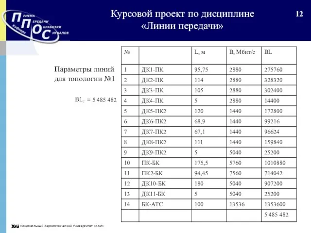 Национальный Аэрокосмический Университет «ХАИ» Курсовой проект по дисциплине «Линии передачи» Параметры