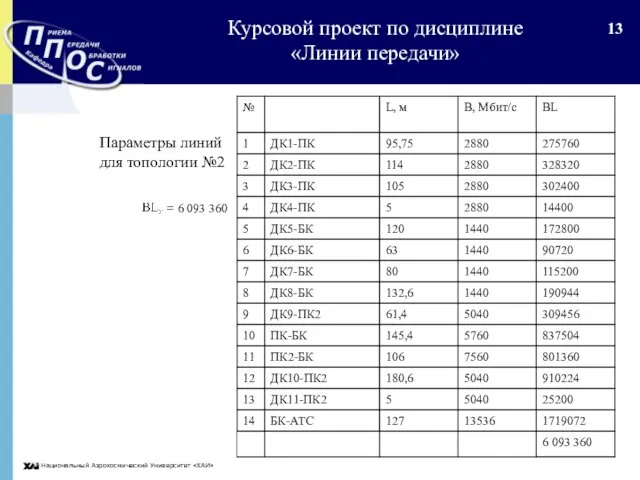 Национальный Аэрокосмический Университет «ХАИ» Курсовой проект по дисциплине «Линии передачи» Параметры