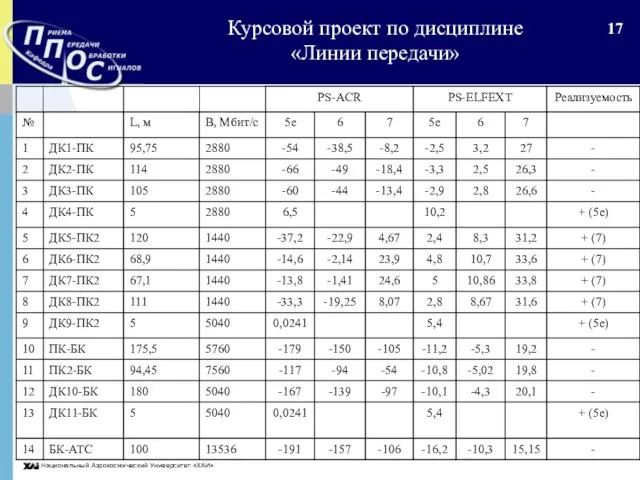 Национальный Аэрокосмический Университет «ХАИ» Курсовой проект по дисциплине «Линии передачи»