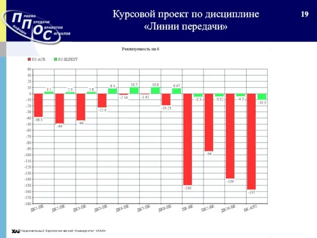 Национальный Аэрокосмический Университет «ХАИ» Курсовой проект по дисциплине «Линии передачи»