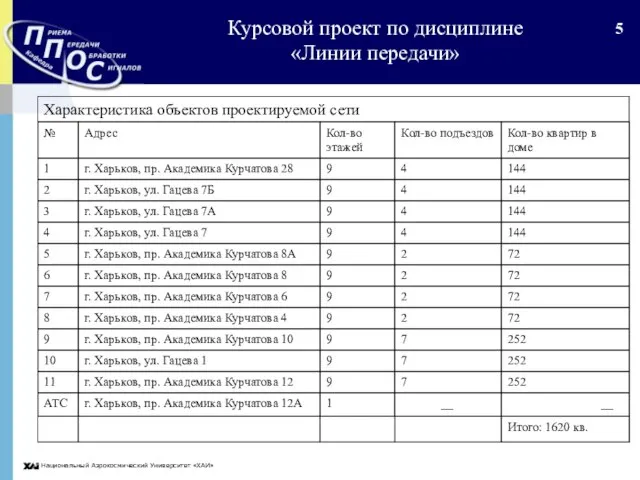 Национальный Аэрокосмический Университет «ХАИ» Курсовой проект по дисциплине «Линии передачи»