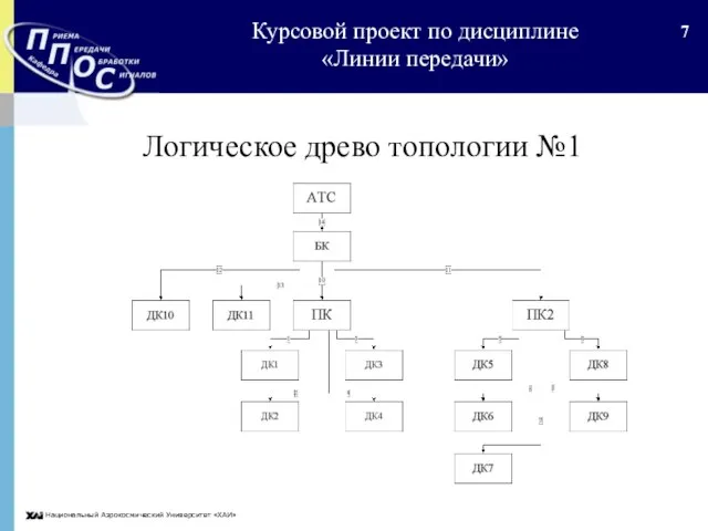 Национальный Аэрокосмический Университет «ХАИ» Логическое древо топологии №1 Курсовой проект по дисциплине «Линии передачи»