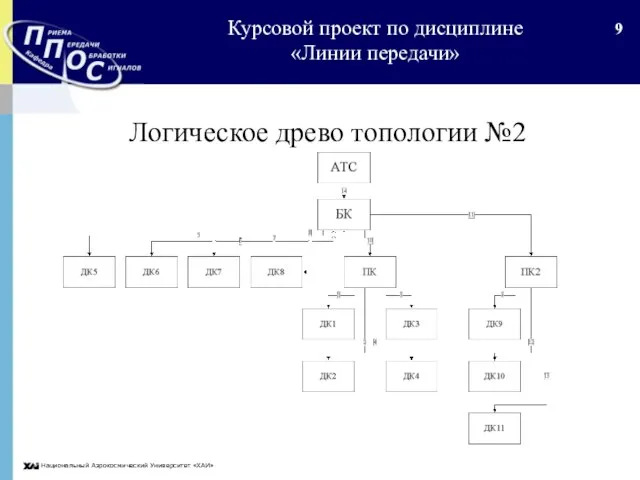 Национальный Аэрокосмический Университет «ХАИ» Логическое древо топологии №2 Курсовой проект по дисциплине «Линии передачи»