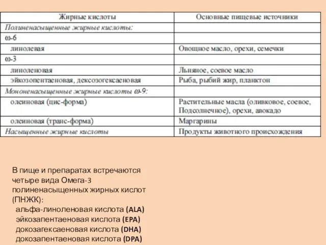 В пище и препаратах встречаются четыре вида Омега-3 полиненасыщенных жирных кислот