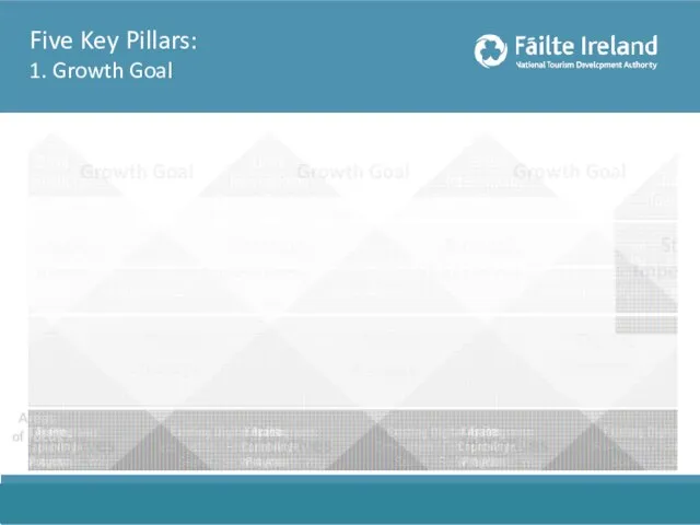 Five Key Pillars: 1. Growth Goal Areas of focus